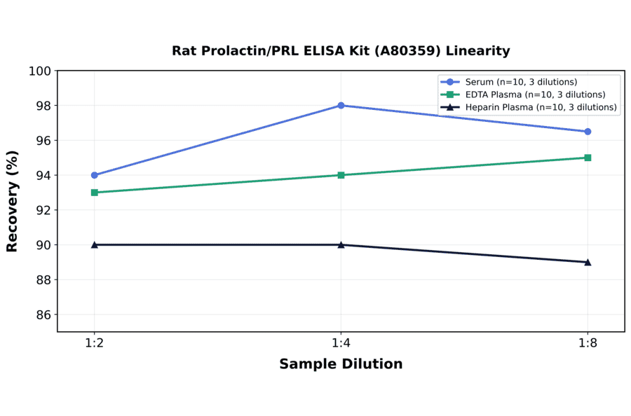 Linearity - Rat Prolactin/PRL ELISA Kit (A80359) - Antibodies.com