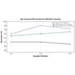 Linearity - Rat Prolactin/PRL ELISA Kit (A80359) - Antibodies.com