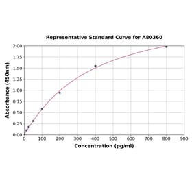 Standard Curve - Rat Parathyroid Hormone ELISA Kit (A80360) - Antibodies.com