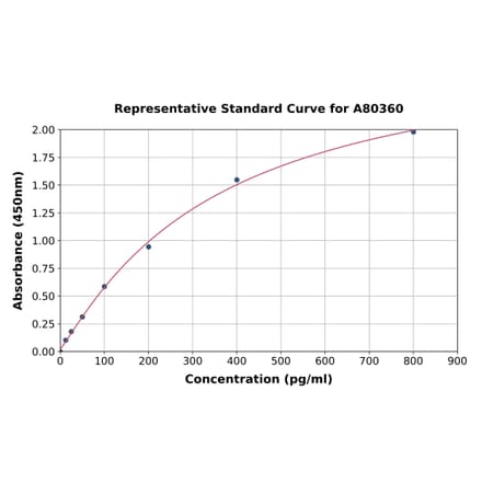 Standard Curve - Rat Parathyroid Hormone ELISA Kit (A80360) - Antibodies.com