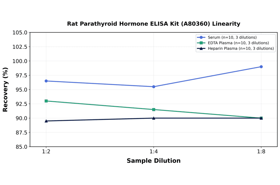 Linearity - Rat Parathyroid Hormone ELISA Kit (A80360) - Antibodies.com