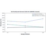 Linearity - Rat Parathyroid Hormone ELISA Kit (A80360) - Antibodies.com