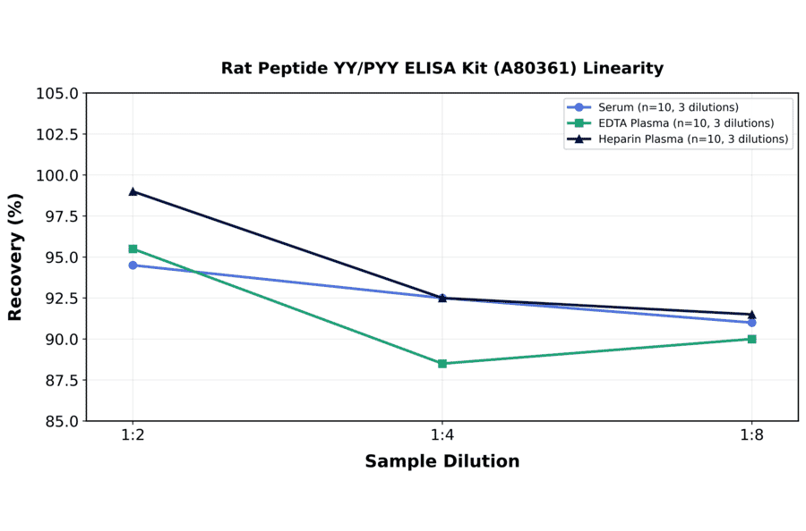 Linearity - Rat Peptide YY/PYY ELISA Kit (A80361) - Antibodies.com