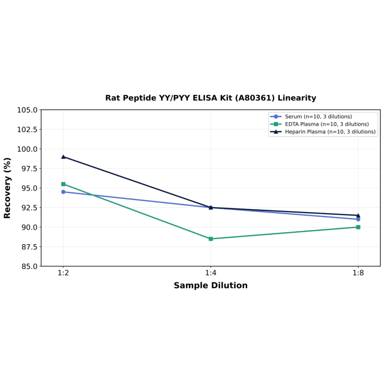 Linearity - Rat Peptide YY/PYY ELISA Kit (A80361) - Antibodies.com