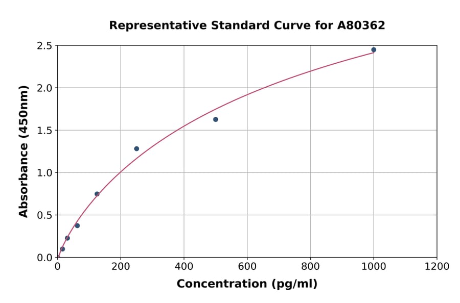 Standard Curve - Rat Phospho Tau ELISA Kit (A80362) - Antibodies.com
