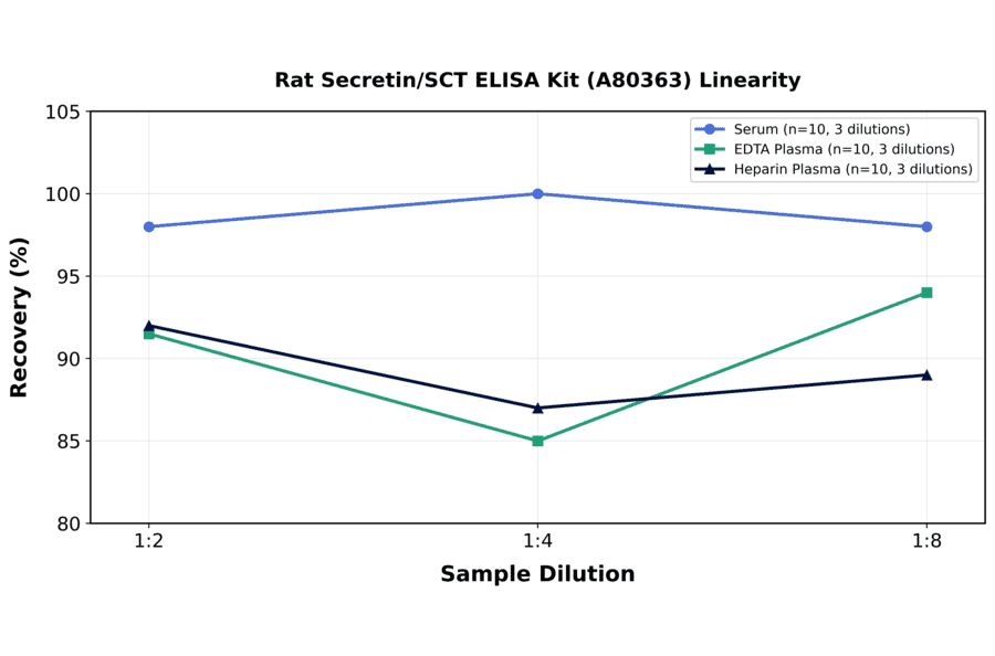 Linearity - Rat Secretin/SCT ELISA Kit (A80363) - Antibodies.com