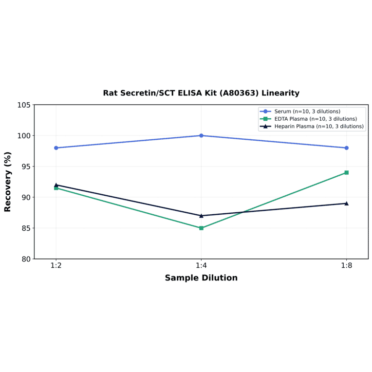 Linearity - Rat Secretin/SCT ELISA Kit (A80363) - Antibodies.com
