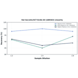 Linearity - Rat Secretin/SCT ELISA Kit (A80363) - Antibodies.com