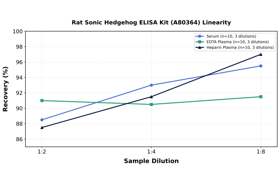 Linearity - Rat Sonic Hedgehog ELISA Kit (A80364) - Antibodies.com