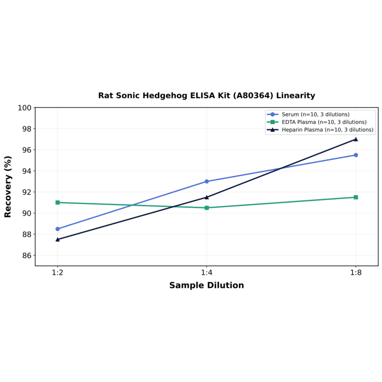 Linearity - Rat Sonic Hedgehog ELISA Kit (A80364) - Antibodies.com