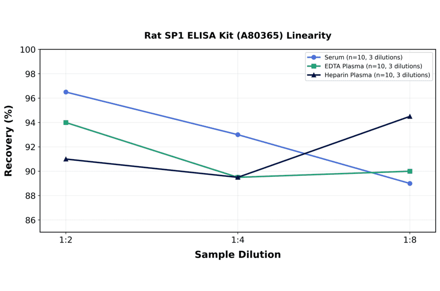 Linearity - Rat SP1 ELISA Kit (A80365) - Antibodies.com