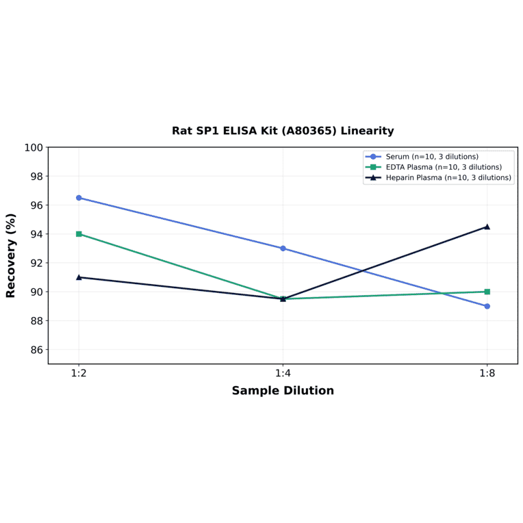 Linearity - Rat SP1 ELISA Kit (A80365) - Antibodies.com