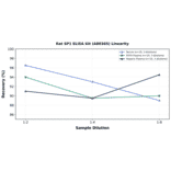 Linearity - Rat SP1 ELISA Kit (A80365) - Antibodies.com