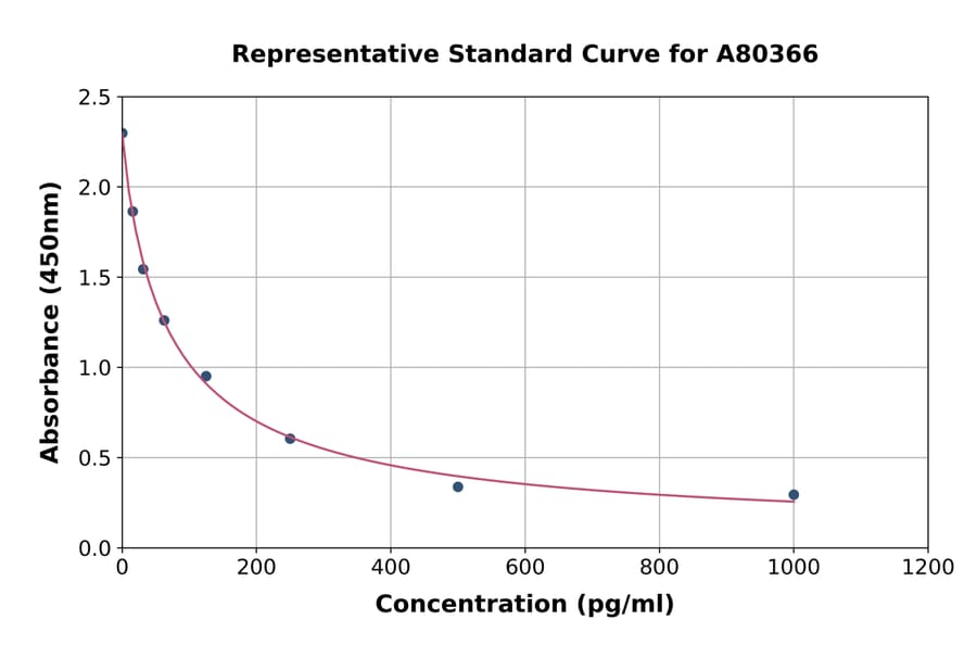 Standard Curve - Rat Somatostatin ELISA Kit (A80366) - Antibodies.com