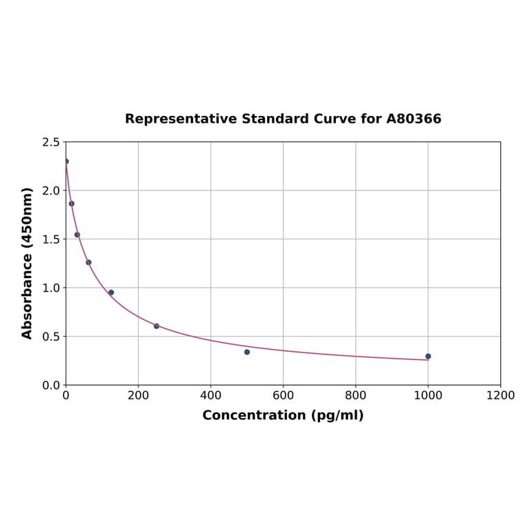 Standard Curve - Rat Somatostatin ELISA Kit (A80366) - Antibodies.com