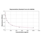 Standard Curve - Rat Somatostatin ELISA Kit (A80366) - Antibodies.com