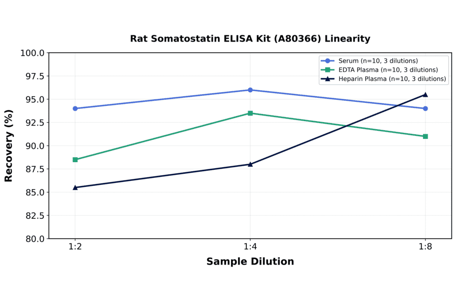 Linearity - Rat Somatostatin ELISA Kit (A80366) - Antibodies.com
