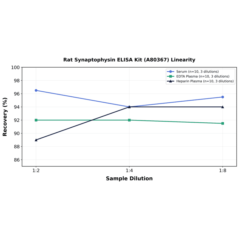 Linearity - Rat Synaptophysin ELISA Kit (A80367) - Antibodies.com