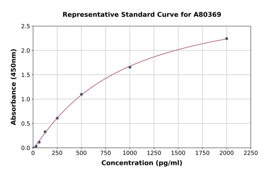 Standard Curve - Rat Tissue Factor ELISA Kit (A80369) - Antibodies.com