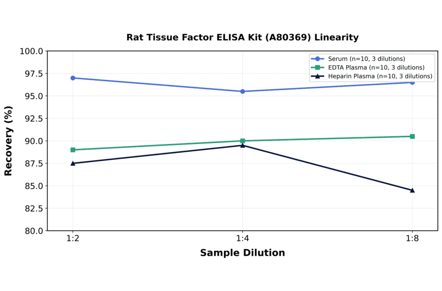 Linearity - Rat Tissue Factor ELISA Kit (A80369) - Antibodies.com