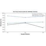 Linearity - Rat Tissue Factor ELISA Kit (A80369) - Antibodies.com