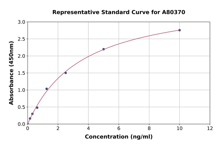 Standard Curve - Rat Thymidine Kinase 1/TK1 ELISA Kit (A80370) - Antibodies.com