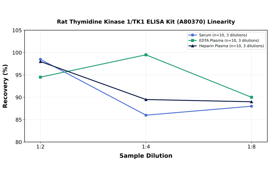 Linearity - Rat Thymidine Kinase 1/TK1 ELISA Kit (A80370) - Antibodies.com