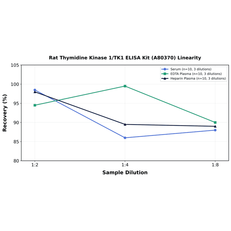 Linearity - Rat Thymidine Kinase 1/TK1 ELISA Kit (A80370) - Antibodies.com