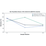 Linearity - Rat Thymidine Kinase 1/TK1 ELISA Kit (A80370) - Antibodies.com