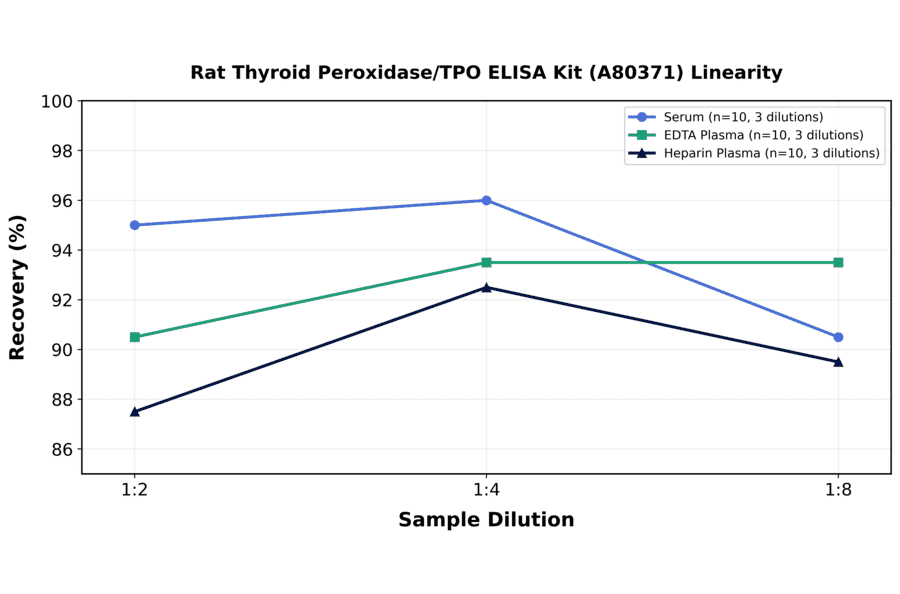 Linearity - Rat Thyroid Peroxidase/TPO ELISA Kit (A80371) - Antibodies.com