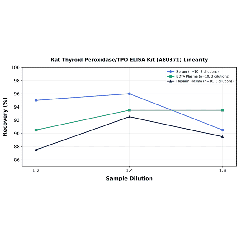 Linearity - Rat Thyroid Peroxidase/TPO ELISA Kit (A80371) - Antibodies.com