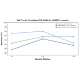 Linearity - Rat Thyroid Peroxidase/TPO ELISA Kit (A80371) - Antibodies.com