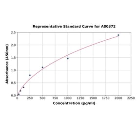 Standard Curve - Rat Thrombopoietin ELISA Kit (A80372) - Antibodies.com