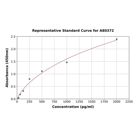 Standard Curve - Rat Thrombopoietin ELISA Kit (A80372) - Antibodies.com