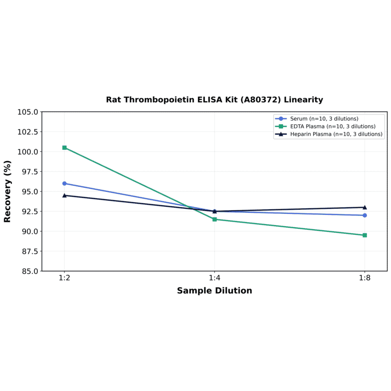 Linearity - Rat Thrombopoietin ELISA Kit (A80372) - Antibodies.com