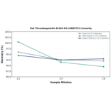 Linearity - Rat Thrombopoietin ELISA Kit (A80372) - Antibodies.com