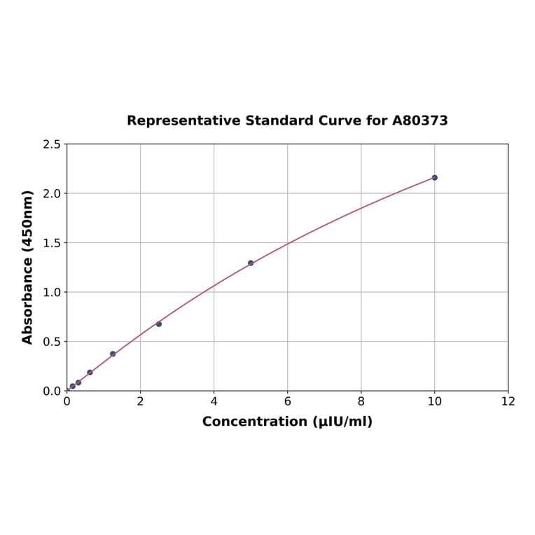 Standard Curve - Rat Thyrotropin Releasing Hormone ELISA Kit (A80373) - Antibodies.com