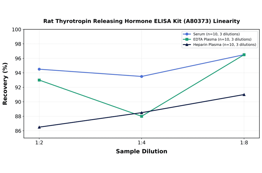 Linearity - Rat Thyrotropin Releasing Hormone ELISA Kit (A80373) - Antibodies.com