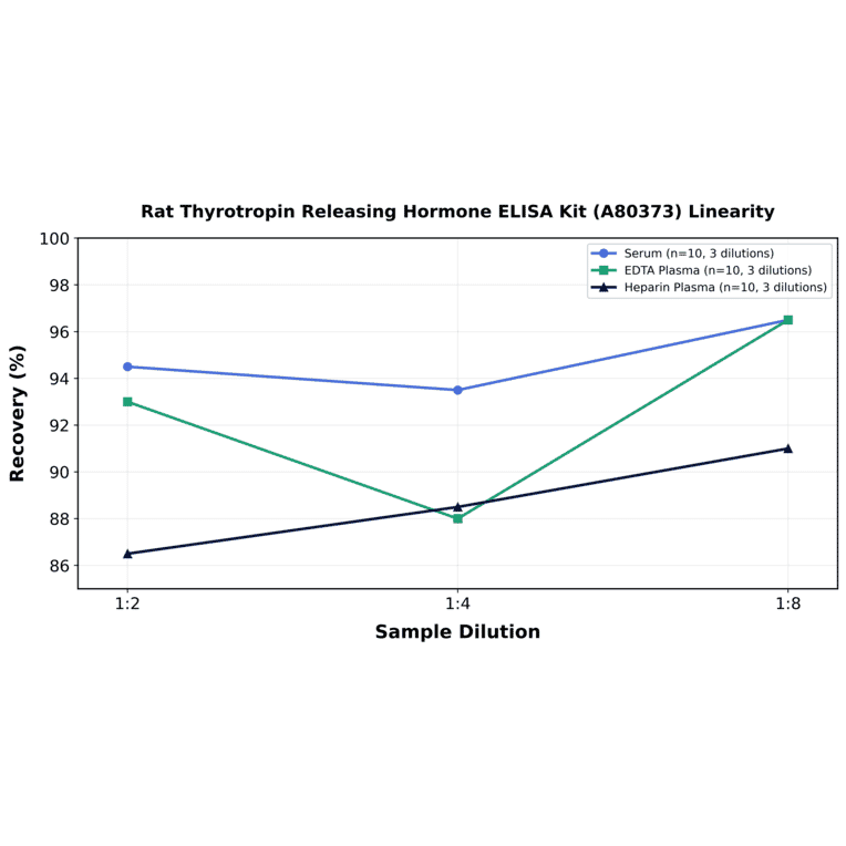 Linearity - Rat Thyrotropin Releasing Hormone ELISA Kit (A80373) - Antibodies.com