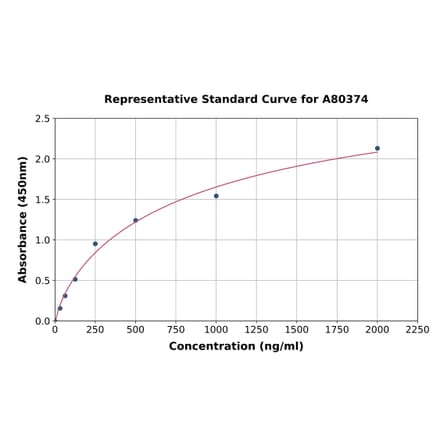 Standard Curve - Rat Prealbumin ELISA Kit (A80374) - Antibodies.com