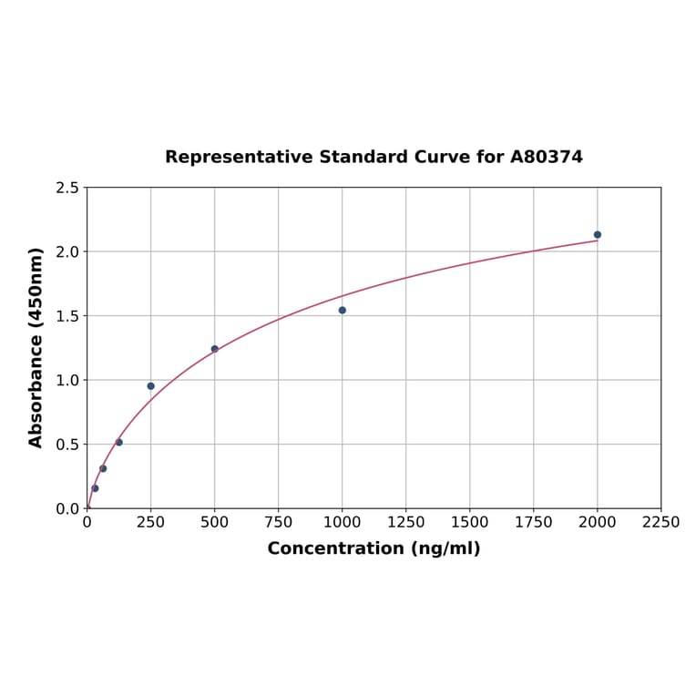 Standard Curve - Rat Prealbumin ELISA Kit (A80374) - Antibodies.com