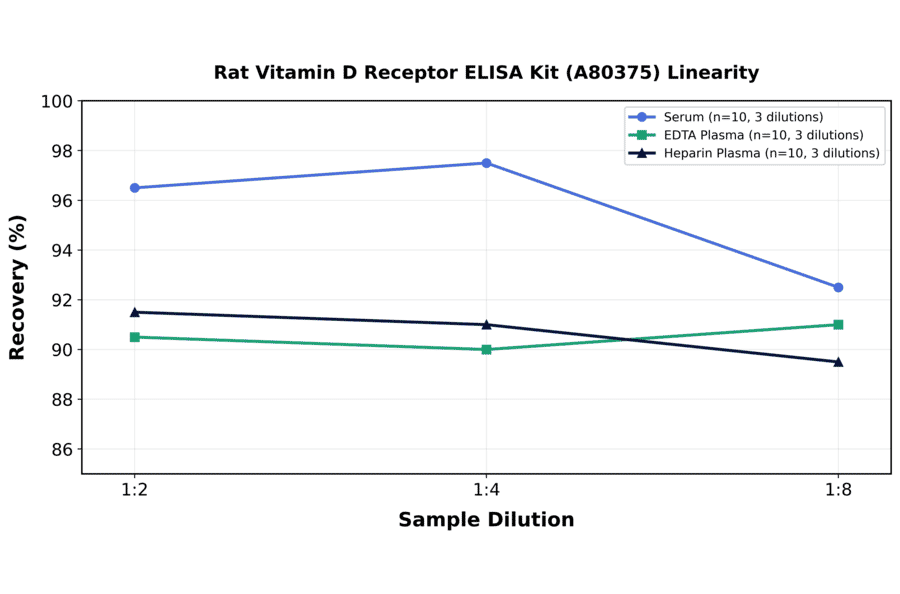 Linearity - Rat Vitamin D Receptor ELISA Kit (A80375) - Antibodies.com