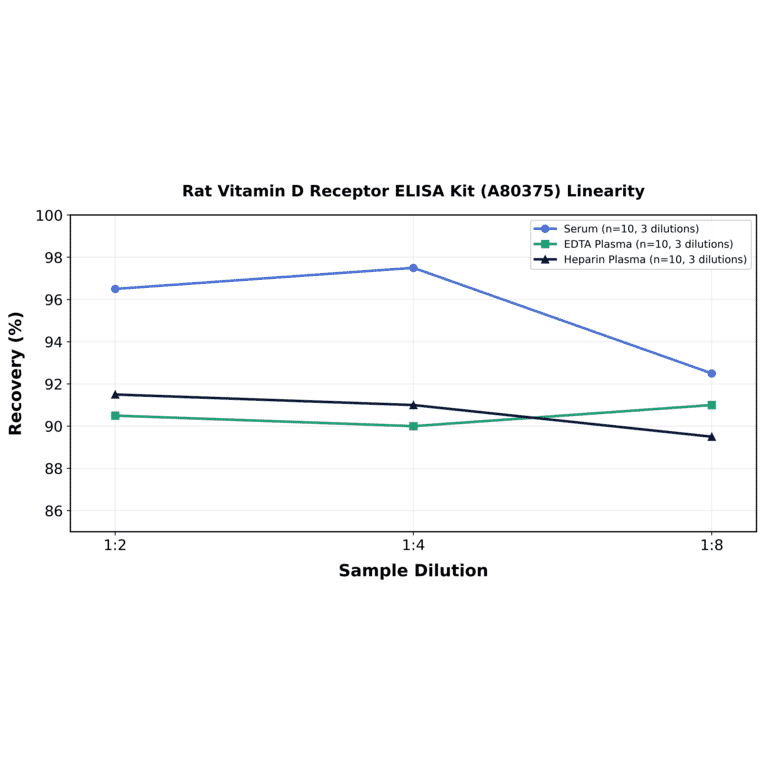 Linearity - Rat Vitamin D Receptor ELISA Kit (A80375) - Antibodies.com
