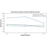 Linearity - Rat Vitamin D Receptor ELISA Kit (A80375) - Antibodies.com