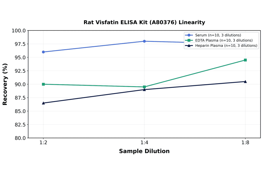 Linearity - Rat Visfatin ELISA Kit (A80376) - Antibodies.com