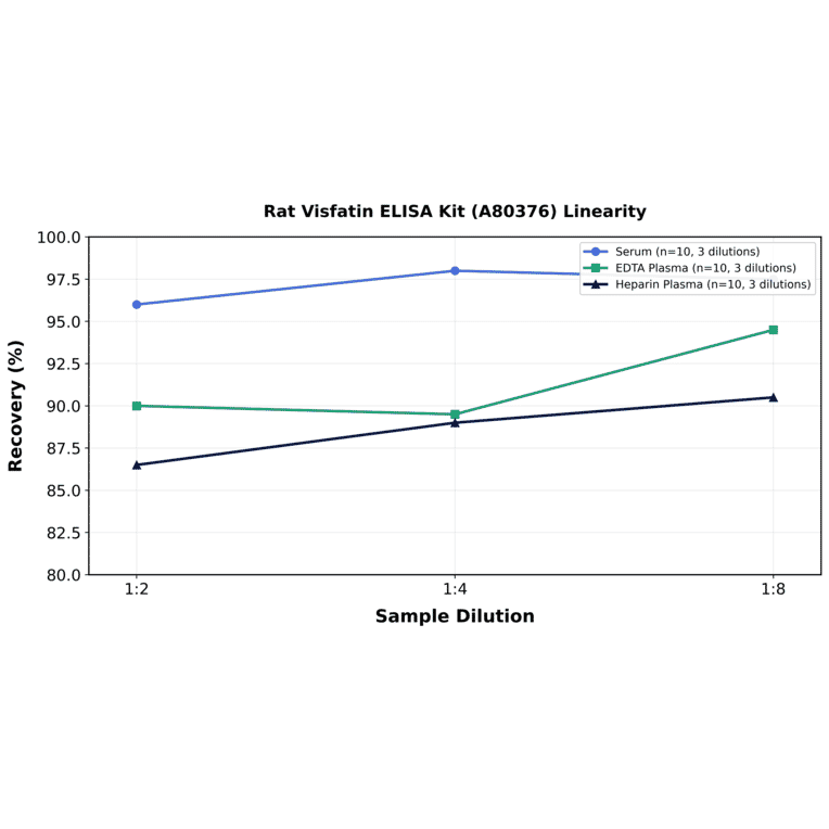 Linearity - Rat Visfatin ELISA Kit (A80376) - Antibodies.com