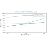 Linearity - Rat Visfatin ELISA Kit (A80376) - Antibodies.com