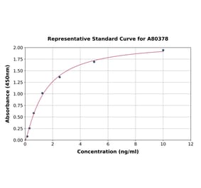 Standard Curve - Rat Xanthine Oxidase ELISA Kit (A80378) - Antibodies.com