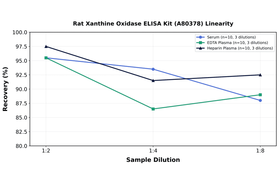 Linearity - Rat Xanthine Oxidase ELISA Kit (A80378) - Antibodies.com