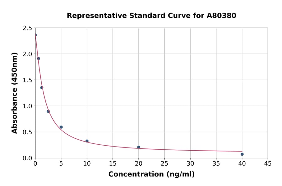 Standard Curve - Rat Enkephalin/ENK ELISA Kit (A80380) - Antibodies.com